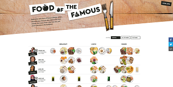 Food of the Famous