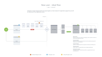 Single Sign In Flow