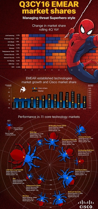 Cisco Infographics