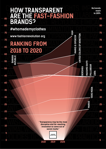 Fashion Data Posters
