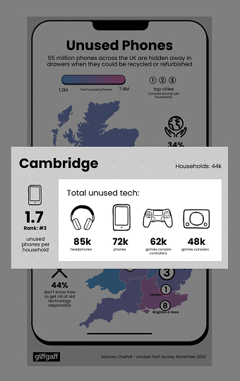 UK unused tech infographic