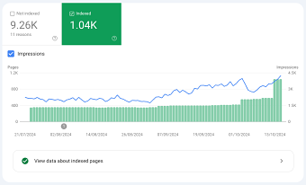 Shopify Website Traffic Up by 150% in Less Than a Month