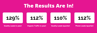 Safety Equipment Supplier Saw A 110% Increase In Quality Leads Within One Quarter via PPC & SEO