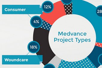 New website for exisiting client Medvance Ltd.