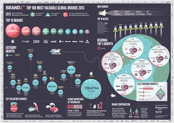 BrandZ Top 100 most valuable brands of 2013