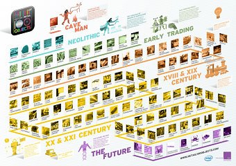 History of Retail through 100 objects infographic