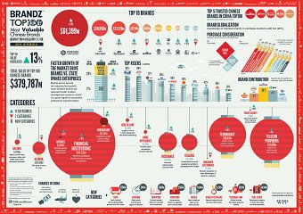 WPP BrandZ Top 100 Most Valuable Chinese Brands