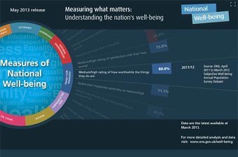 National Wellbeing - interactive data