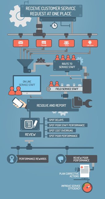 Receive Customer service request at one place