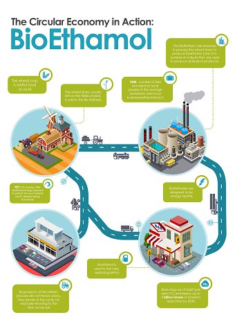  BioFuels
